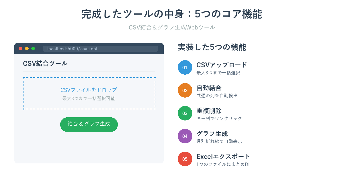 完成したツールの中身：5つのコア機能
