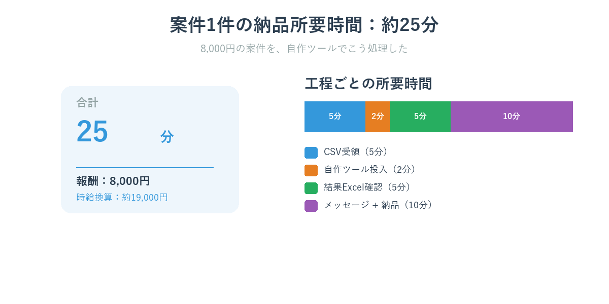 案件1件の納品所要時間：約25分