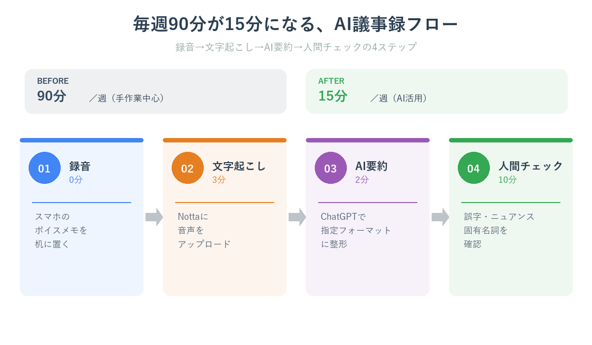毎週90分が15分になる、AI議事録フロー(4ステップ)