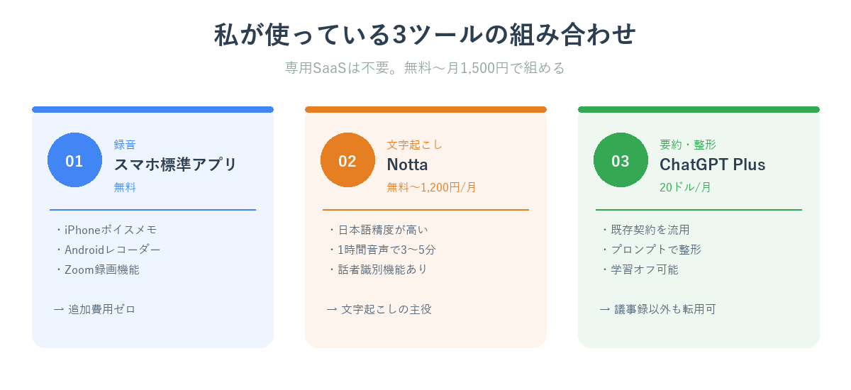 AI議事録で使う3ツールの組み合わせ