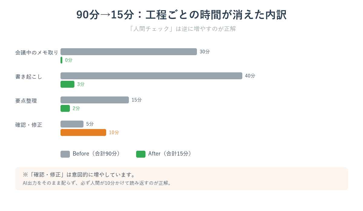 90分→15分:工程ごとの時間が消えた内訳
