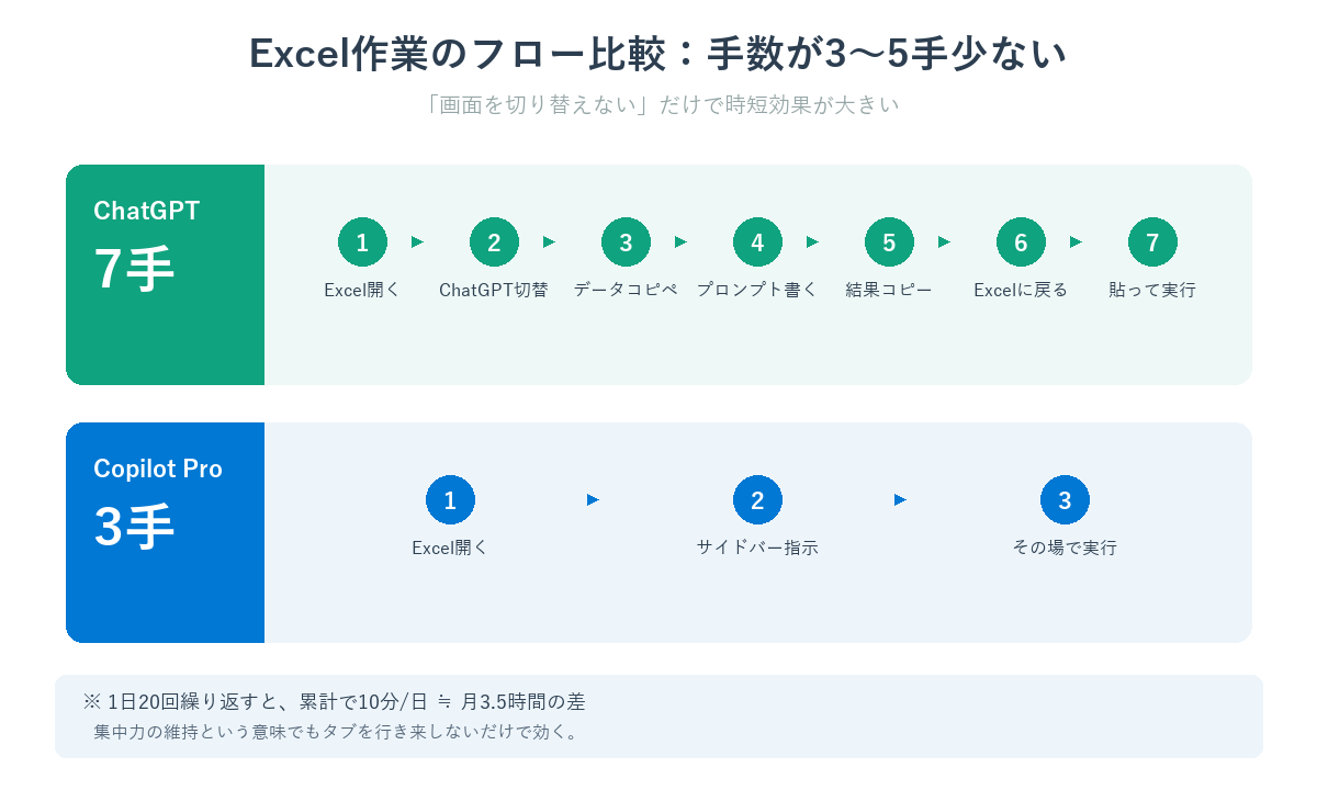Excel作業のフロー比較：手数が3〜5手少ない