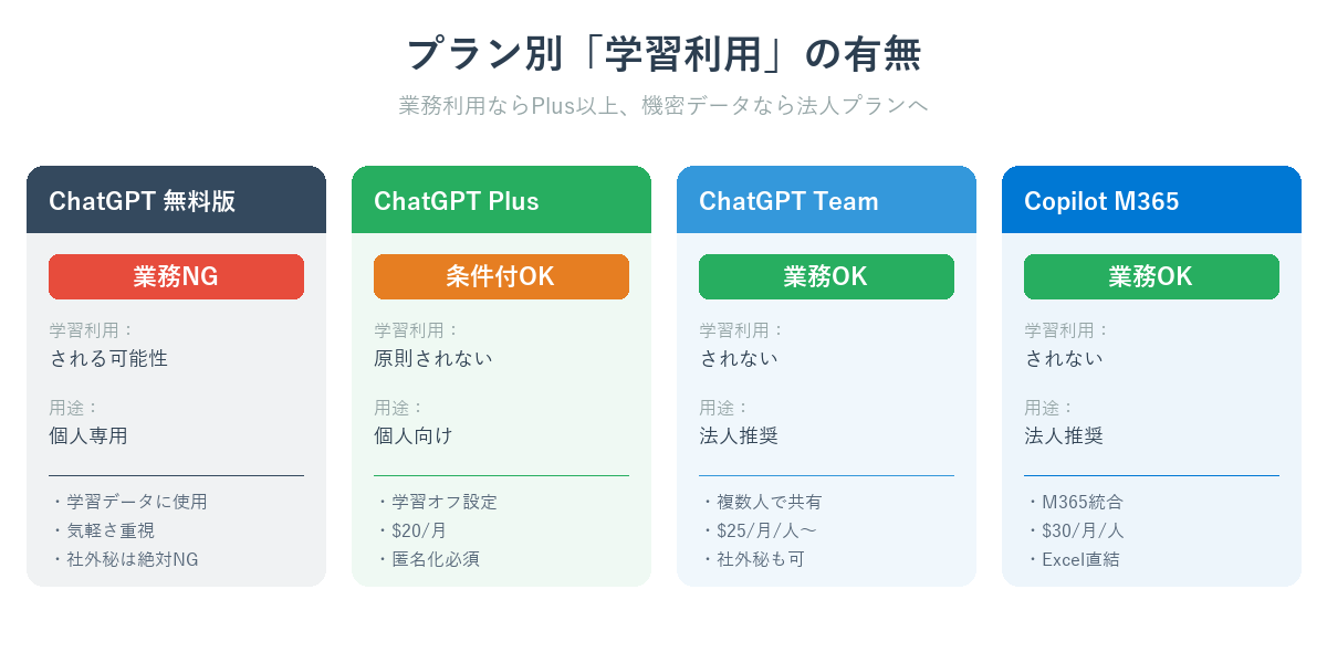 プラン別「学習利用」の有無比較