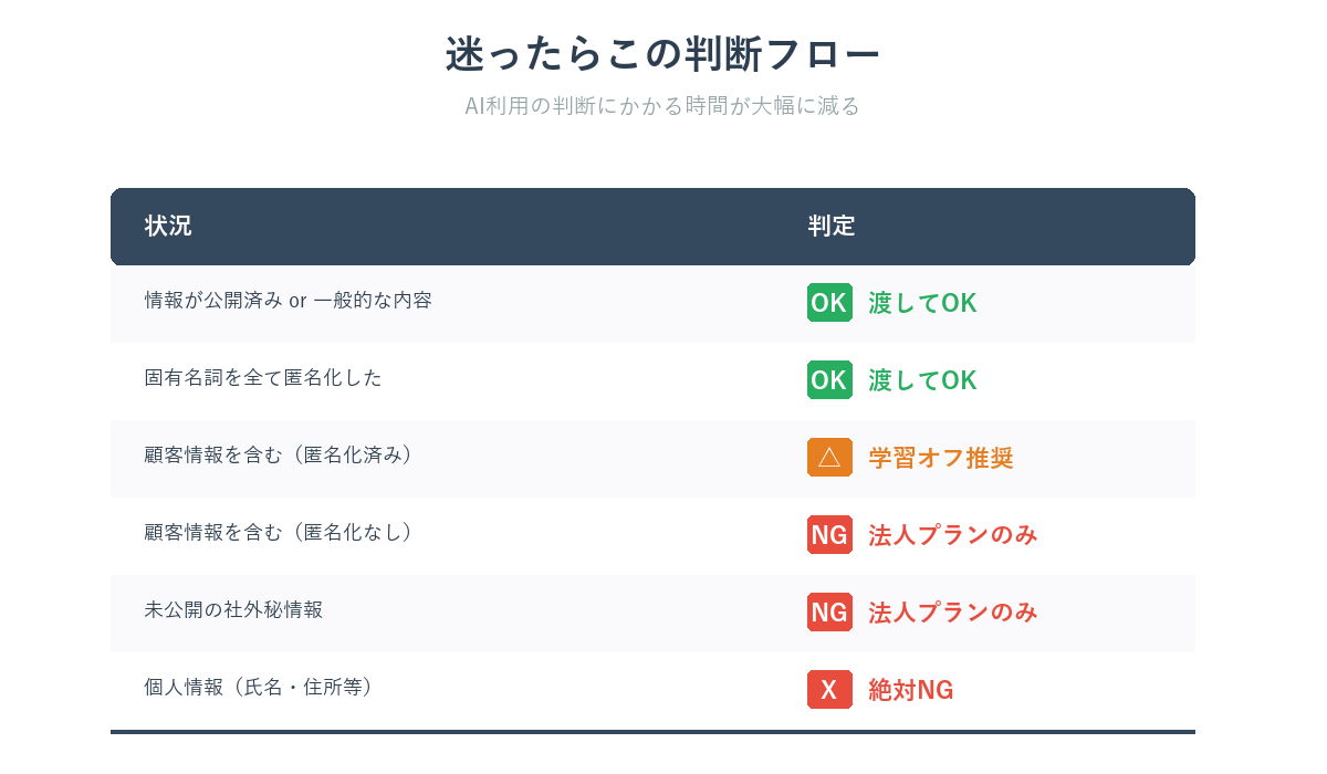 セーフ・アウトの判断フローチャート