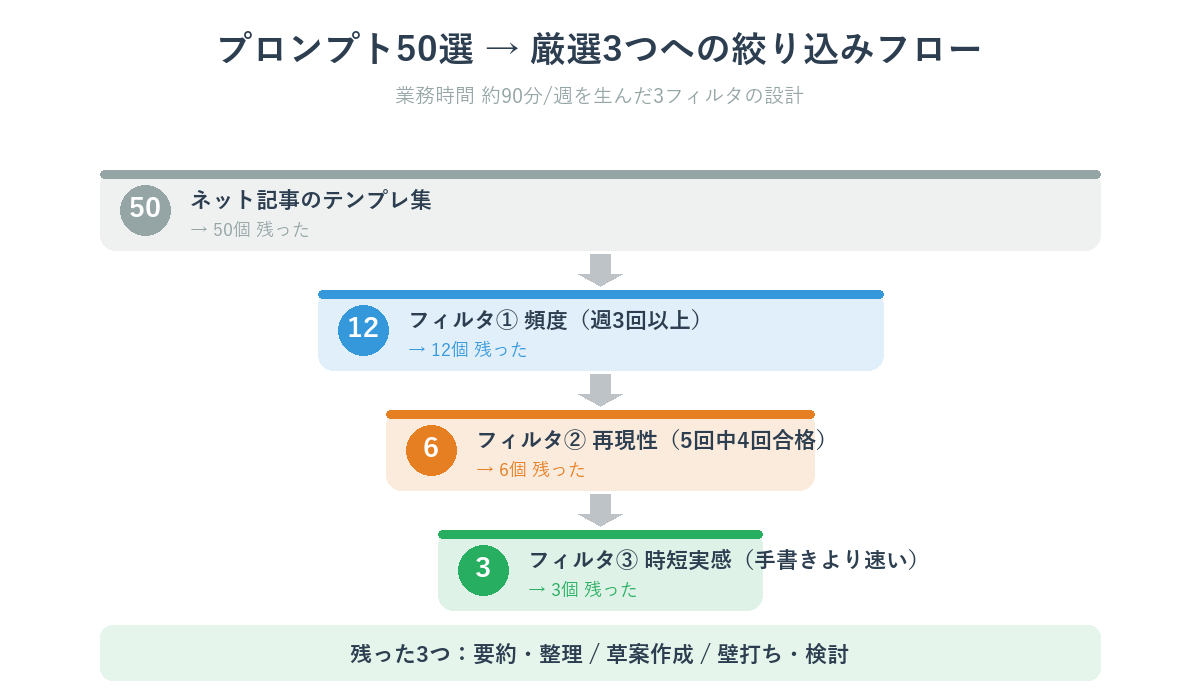 プロンプト50選から3つに絞る3軸フィルタの全体フロー