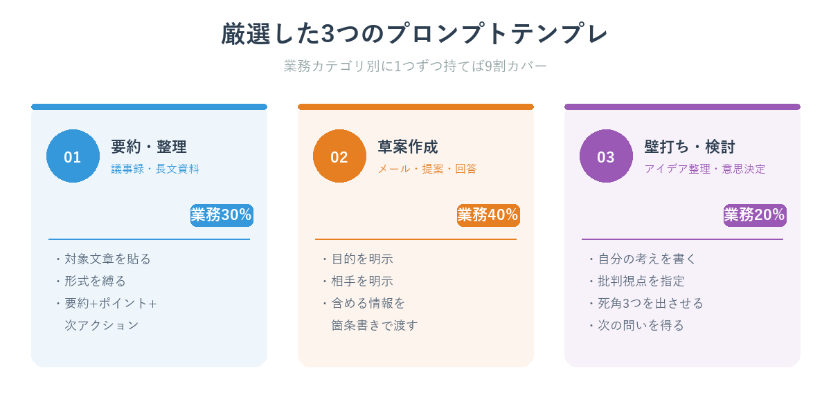 厳選した3つのプロンプトテンプレ:要約・草案・壁打ち