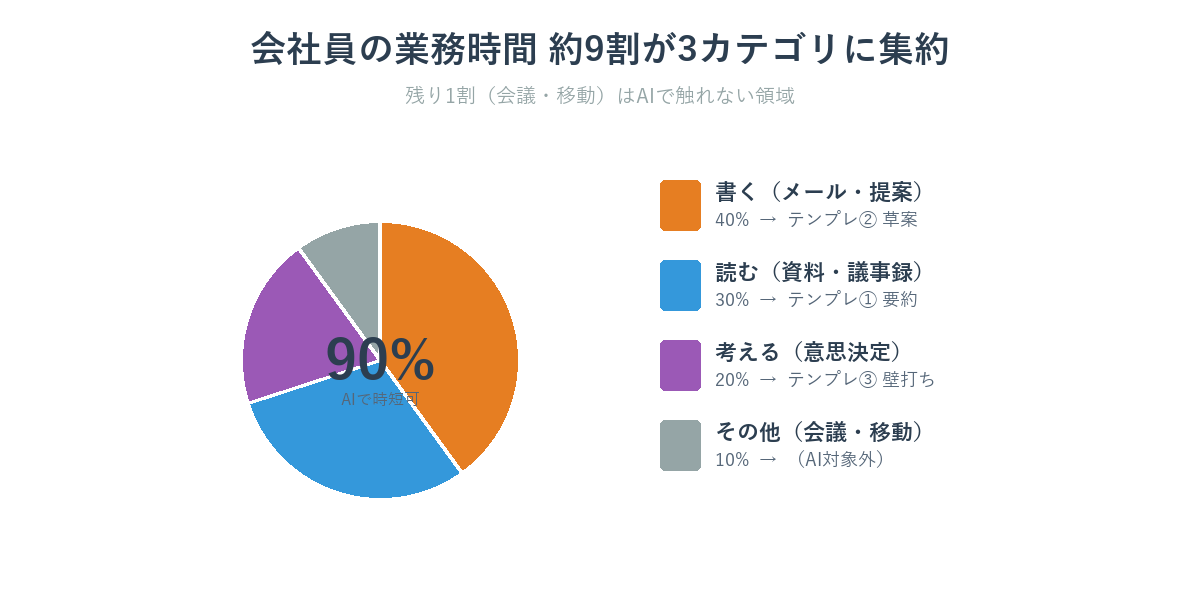 会社員の業務時間 約9割が3カテゴリ(読む・書く・考える)に集約される構造