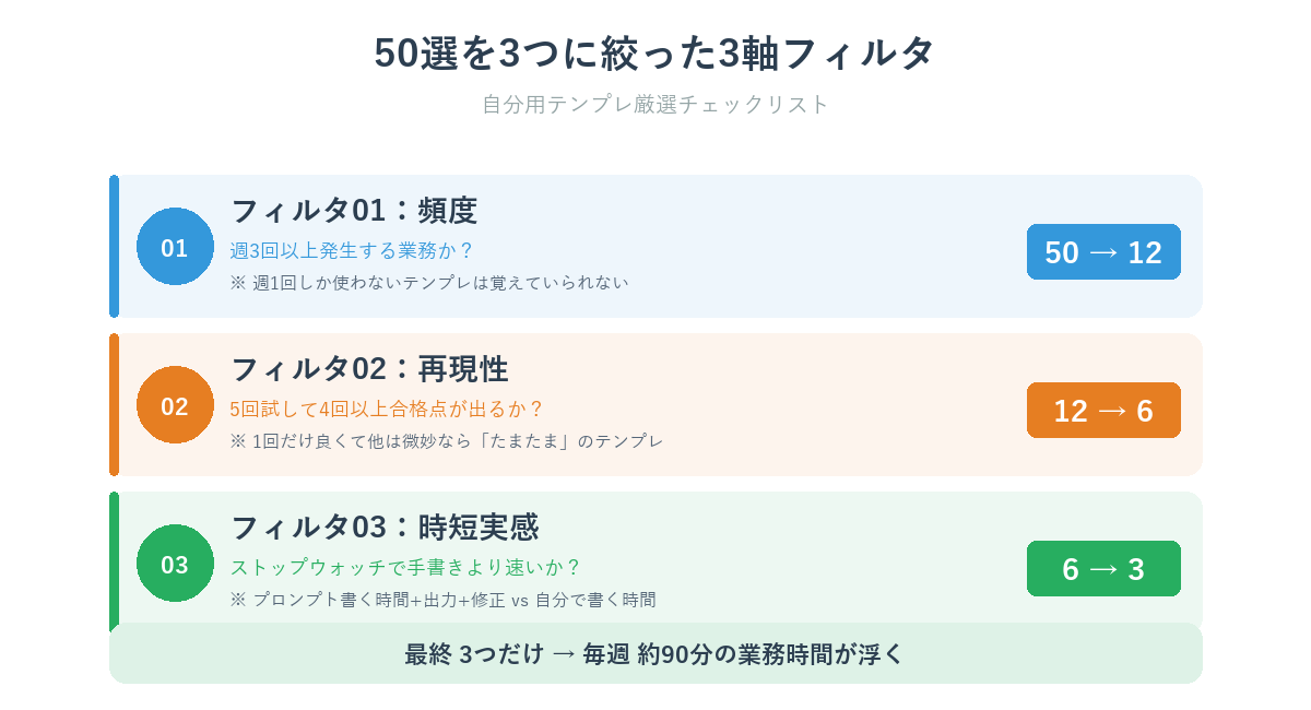 50選を3つに絞った3軸フィルタチェックリスト
