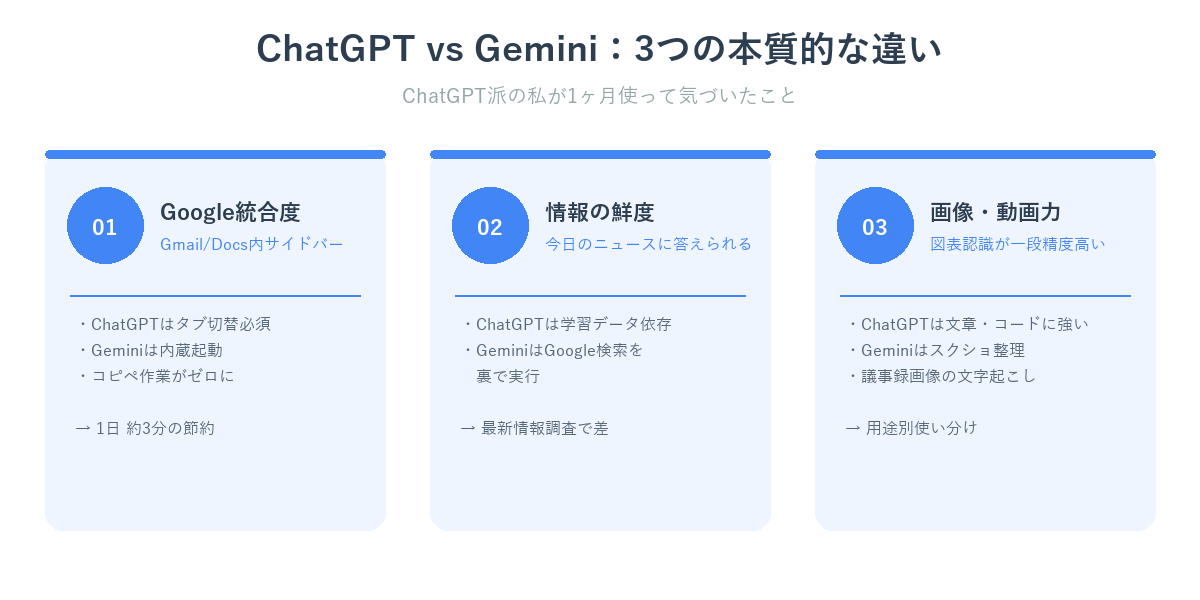 ChatGPT vs Gemini:3つの本質的な違いマップ(Google統合・情報鮮度・画像認識)
