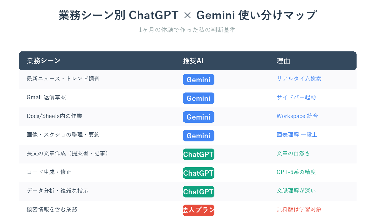 業務シーン別 ChatGPT × Gemini 使い分けマップ