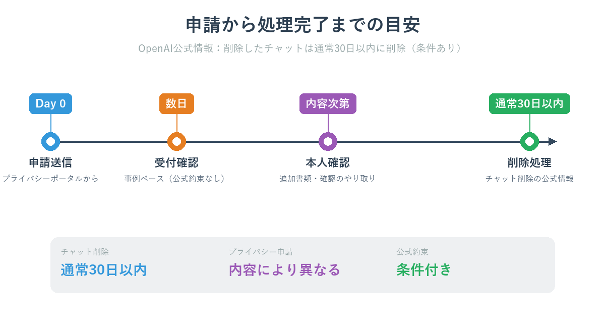 申請から削除完了までの目安タイムライン：OpenAI公式情報ベース（修正版）