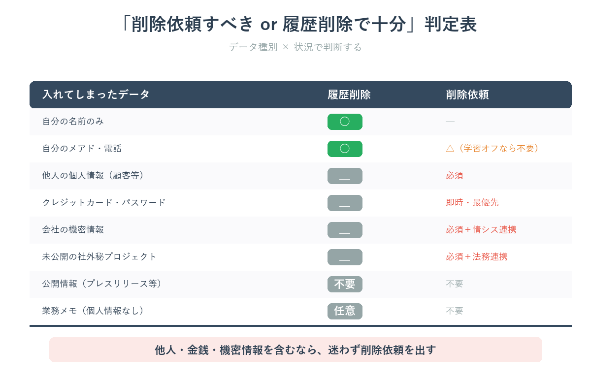 削除依頼すべきかチャット削除で十分かのデータ種別別判定表