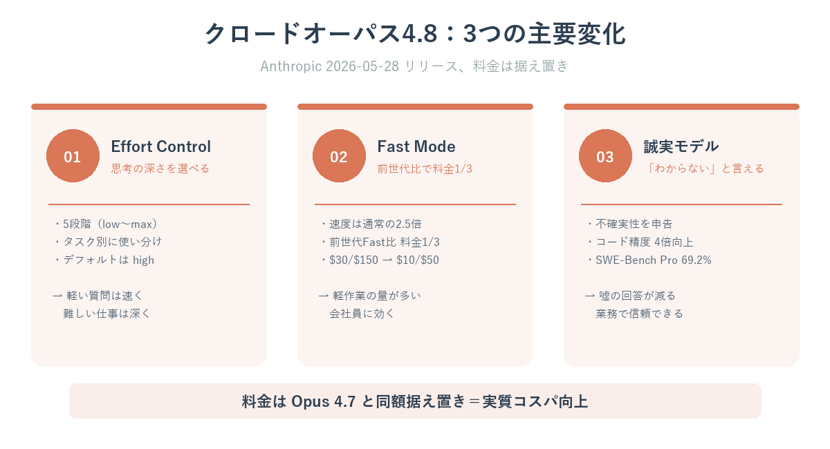 クロードオーパス4.8 3つの主要変化マップ:Effort Control / Fast Mode / 誠実モデル