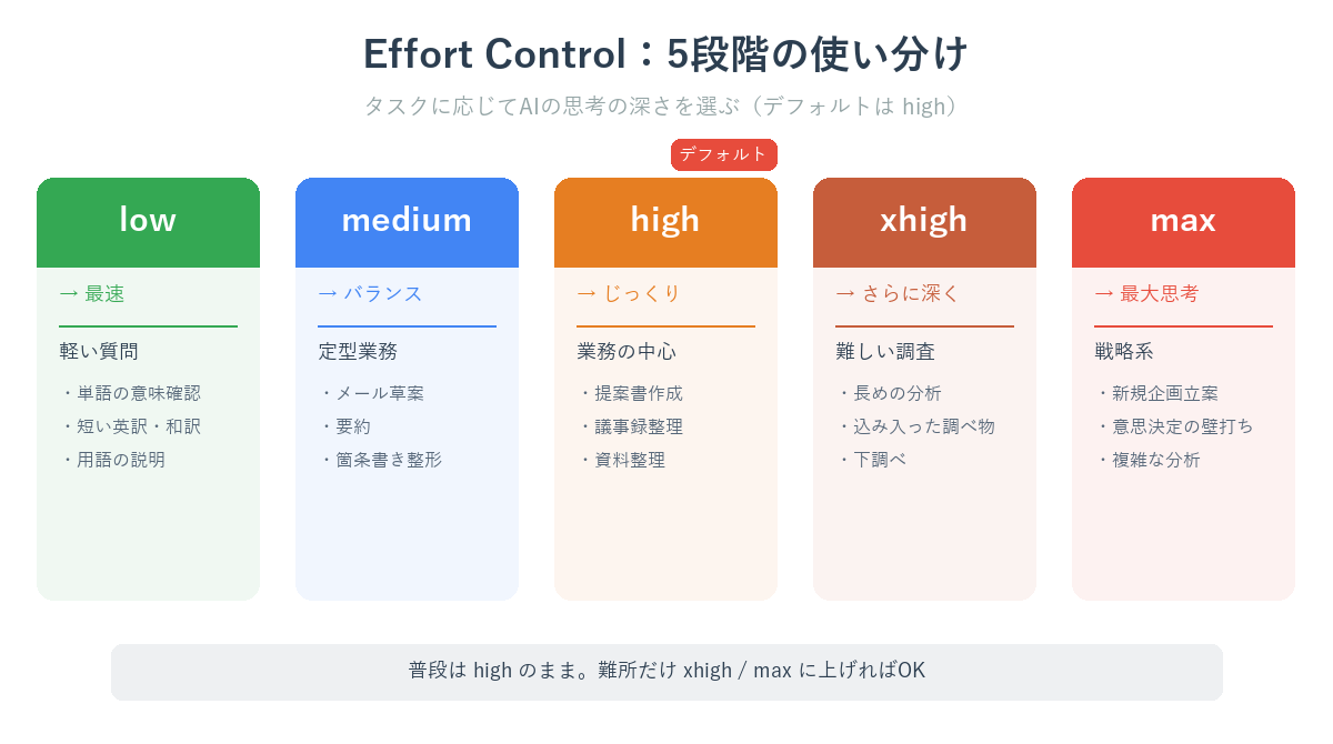 クロード4.8 Effort Control 5段階使い分け図(low/medium/high/xhigh/max)