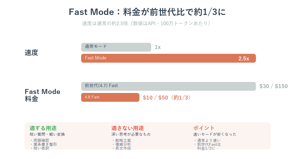 クロード4.8 Fast Mode 料金比較(前世代のFast Mode比でAPI料金が3分の1)