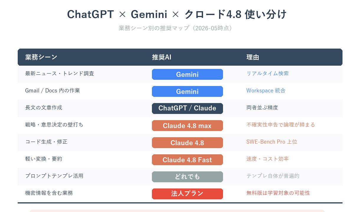 ChatGPT・Gemini・クロード4.8 業務シーン別使い分けマップ