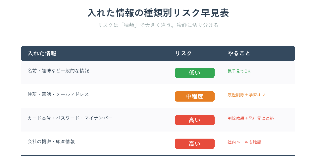 ChatGPTに入れた情報の種類別リスク早見表（低・中・高）