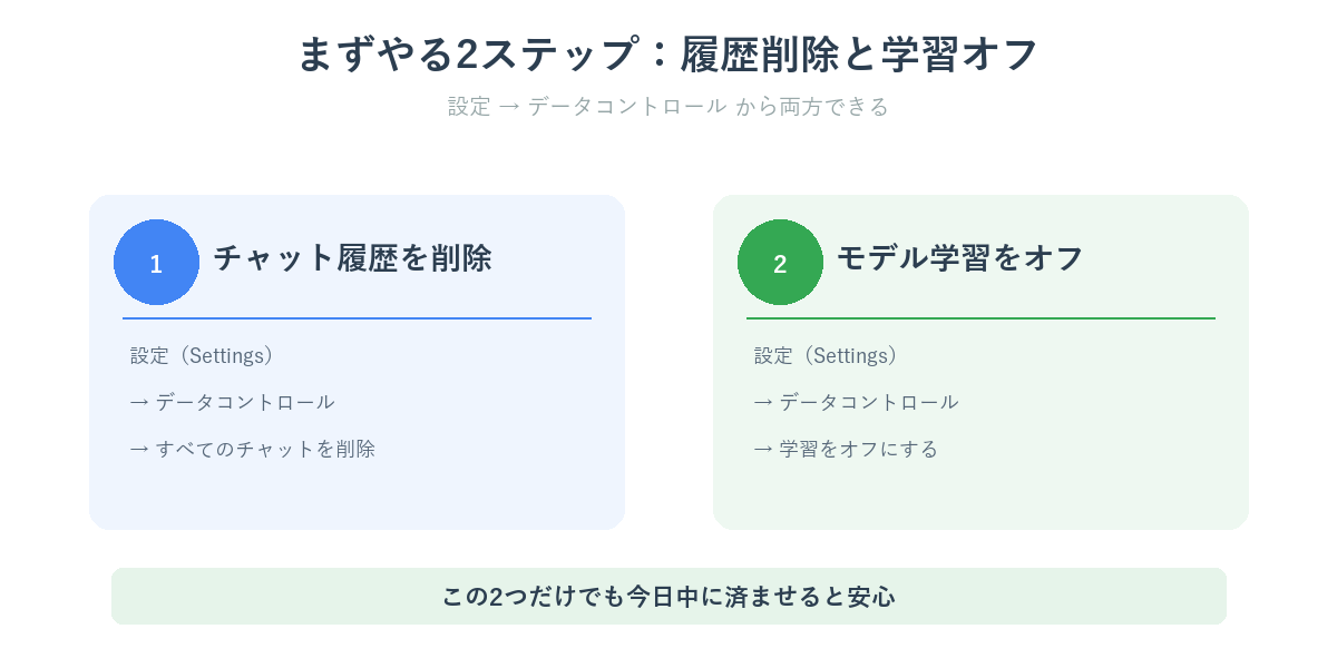 ChatGPTのチャット履歴削除と学習オフの2ステップ手順図