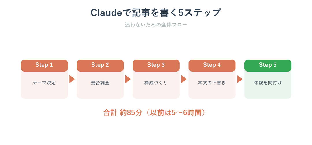 Claudeでブログ記事を書く5ステップの全体フロー図