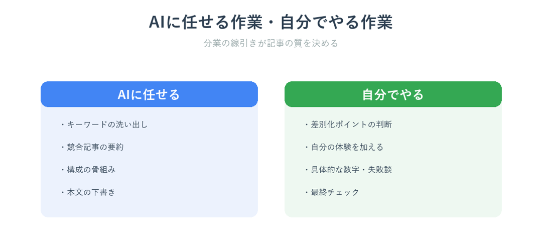 記事づくりでAIに任せる作業と自分でやる作業の分担を示した図