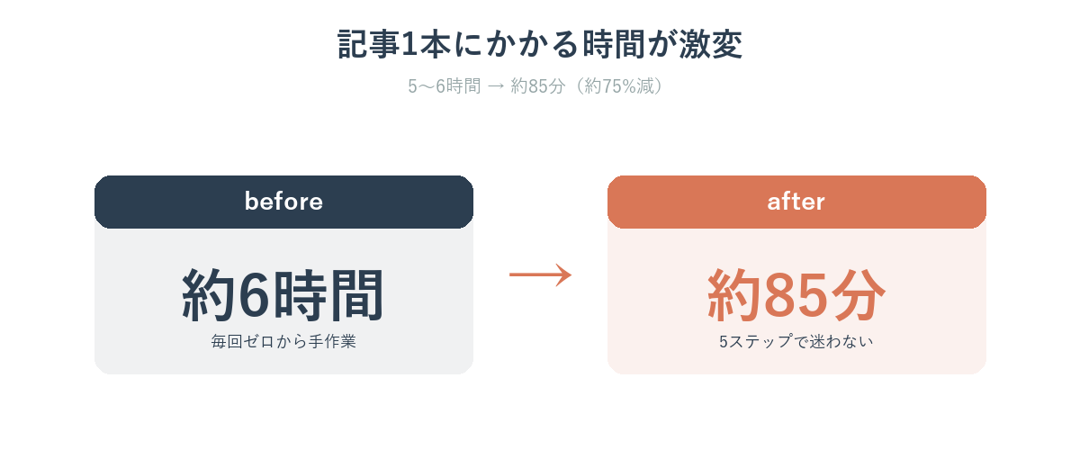 Claude活用で記事作成が6時間から85分に短縮されたビフォーアフター図