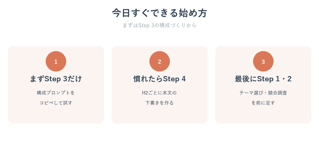 今日すぐできるClaude記事づくりの始め方3ステップ