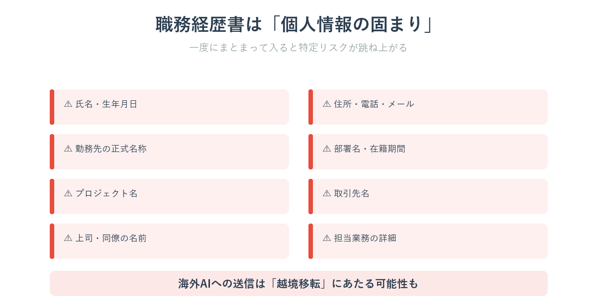 職務経歴書に含まれる個人情報の一覧と特定リスクの図解