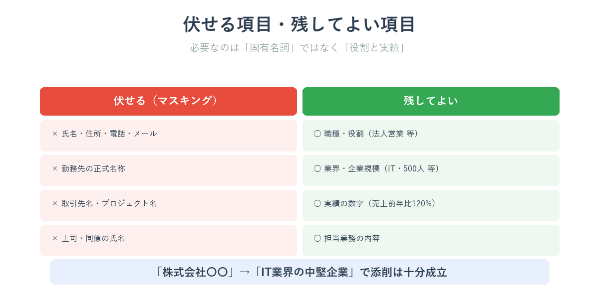 職務経歴書で伏せる項目と残してよい項目のマスキング判断表