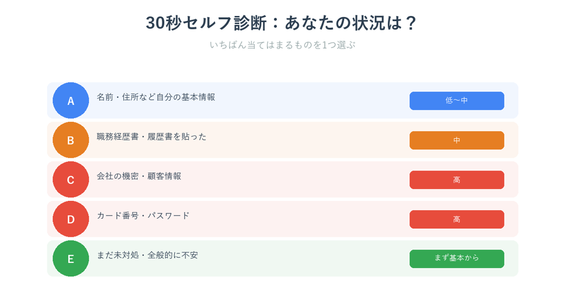 AIに入れた個人情報の状況別セルフ診断チャート(A〜E)