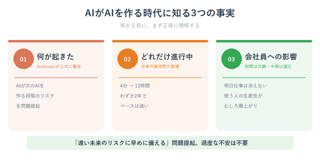 AIがAIを作る時代に会社員が知る3つの事実の全体像