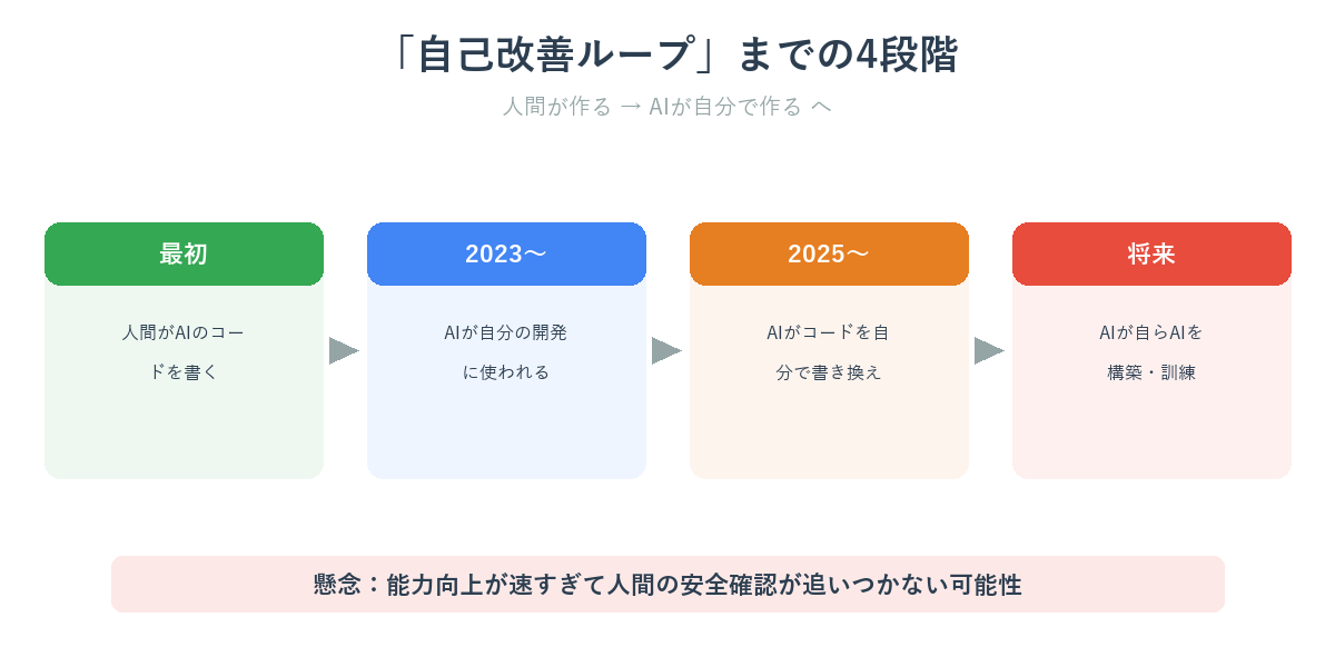 AIの自己改善ループの仕組み図解（人間が作る→AIが自分で作る）