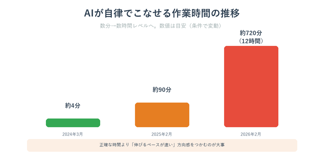 AIの自律タスク時間の推移グラフ（4分→90分→720分）