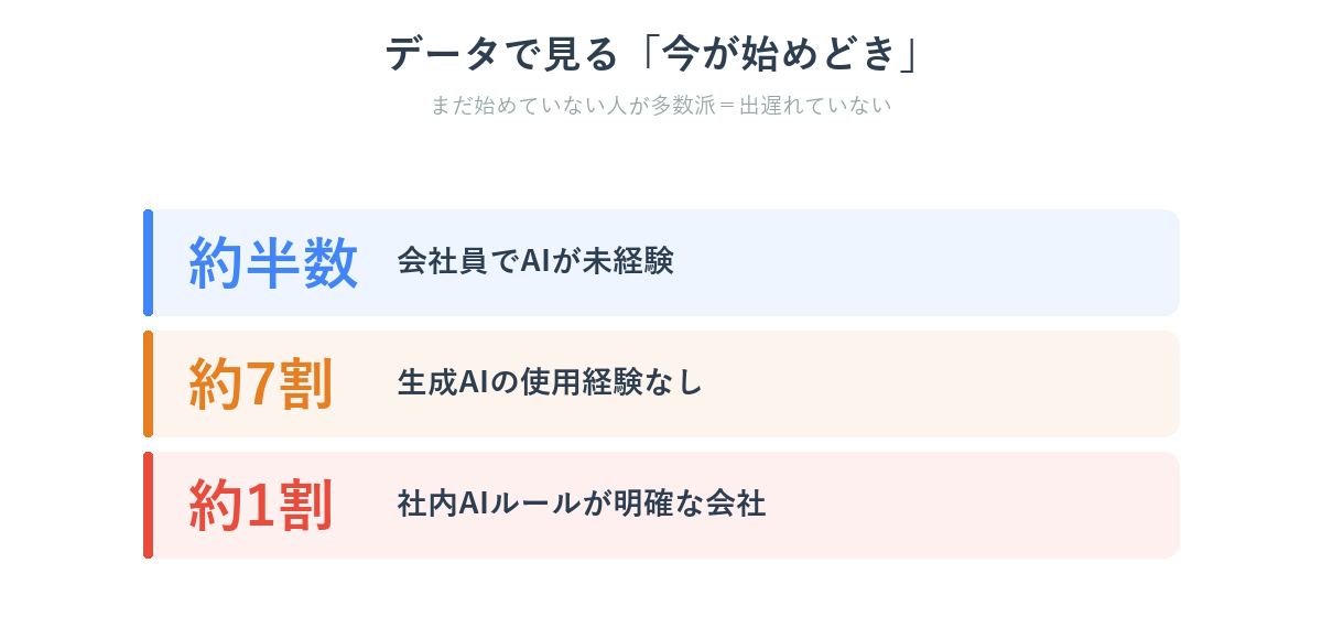 今がAI学習の始めどきな理由を示すデータ(会社員の約半数がAI未経験)