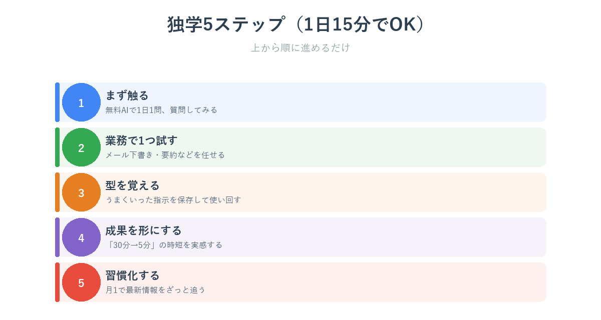 AI独学5ステップ(触る→業務で試す→型→成果→習慣化)