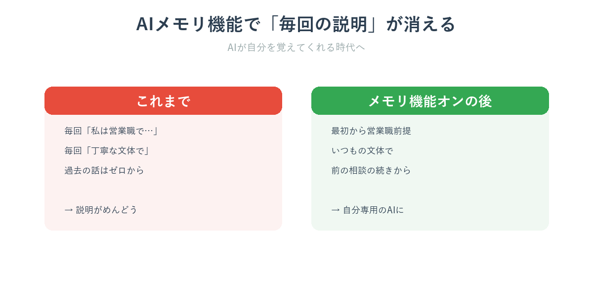 AIメモリ機能で毎回の前提説明から解放されるイメージ図