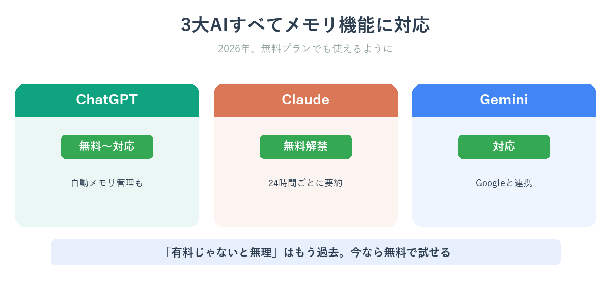 3大AI(ChatGPT・Claude・Gemini)のメモリ機能対応状況