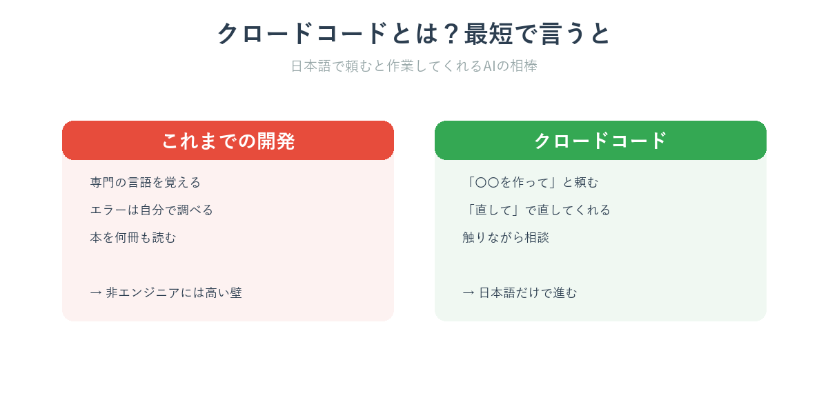 クロードコードとは何かを非エンジニア向けに最短で説明する図