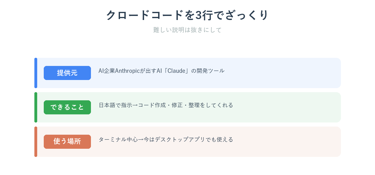 クロードコードの提供元・できること・使う場所を3行で示した図