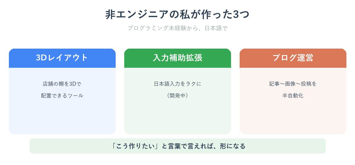 非エンジニアがクロードコードで実際に作った3つのものの一覧