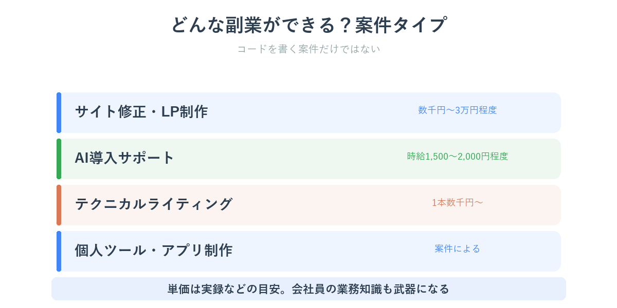 クロードコードでできる副業の案件タイプと単価の目安一覧