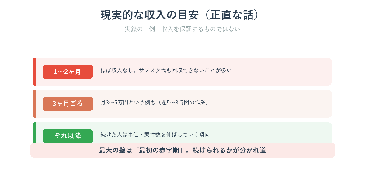 クロードコード副業の現実的な収入推移の目安(実録の一例)
