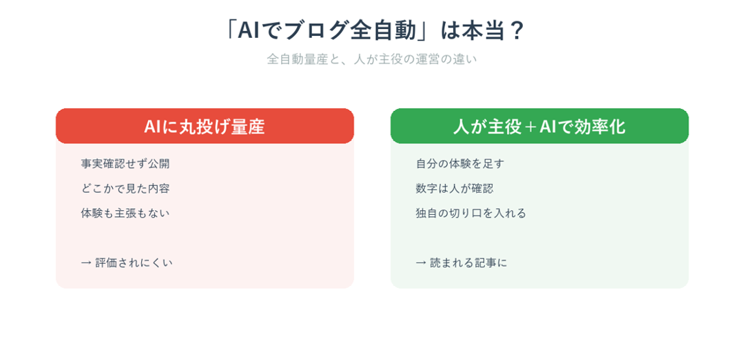 クロードコードでブログは全自動で作れるのかを検証するイメージ図