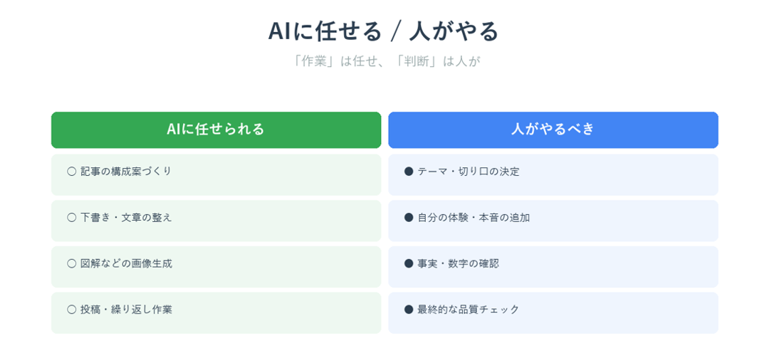 クロードコードでブログ運営をする際にAIに任せられることと人がやるべきことの比較