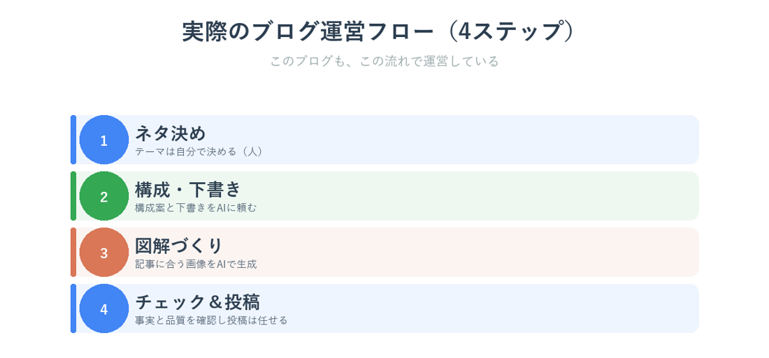 クロードコードを使った実際のブログ運営フロー4ステップ