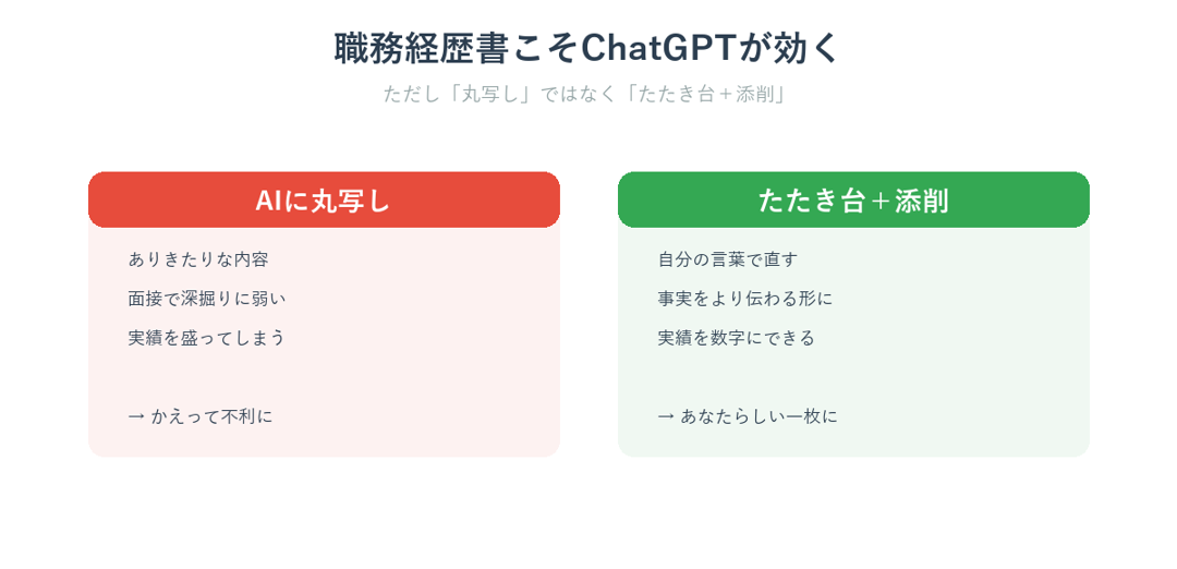 職務経歴書づくりにChatGPTが効く理由を示すイメージ図