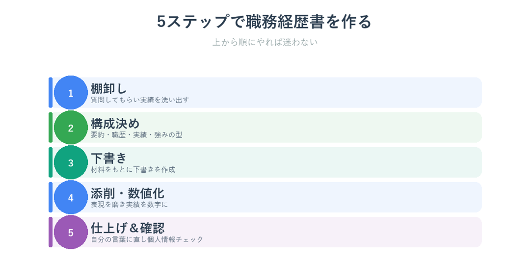 ChatGPTで職務経歴書を作る5ステップの流れ