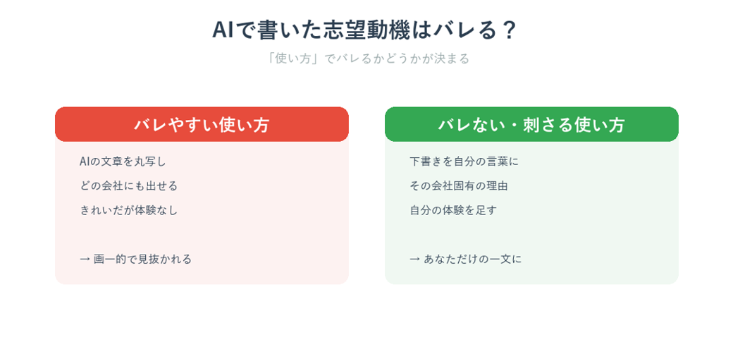 ChatGPTで書いた志望動機はバレるのかという不安に答えるイメージ図