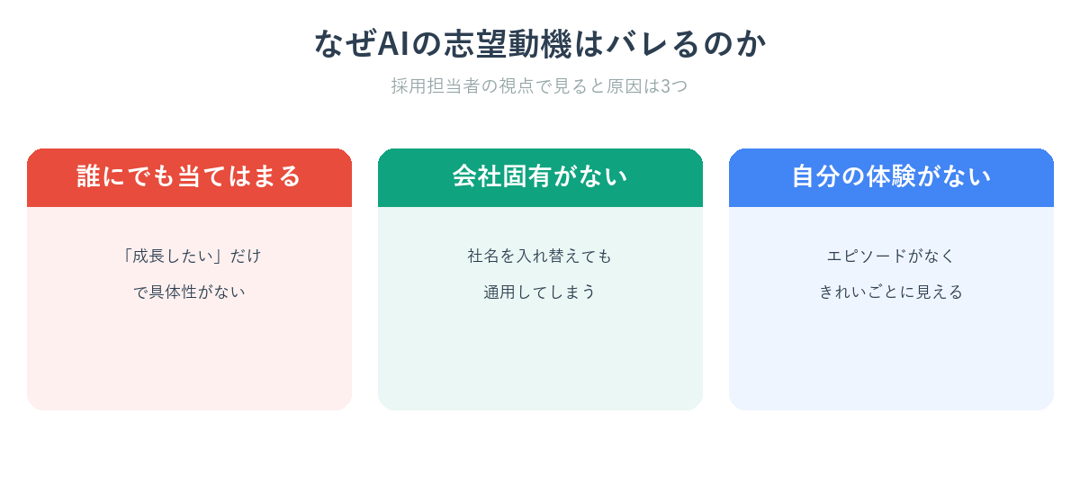 AIで書いた志望動機がバレる3つの原因