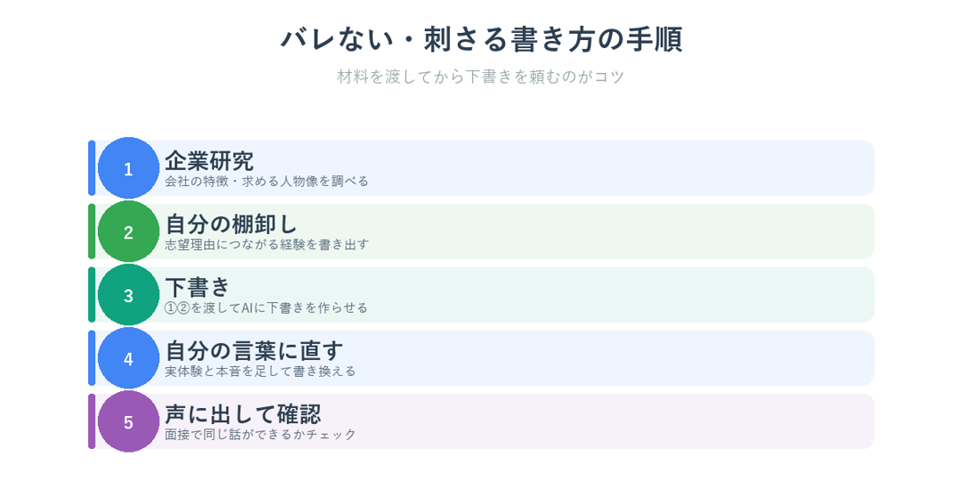 バレずに刺さる志望動機を書く5ステップの手順
