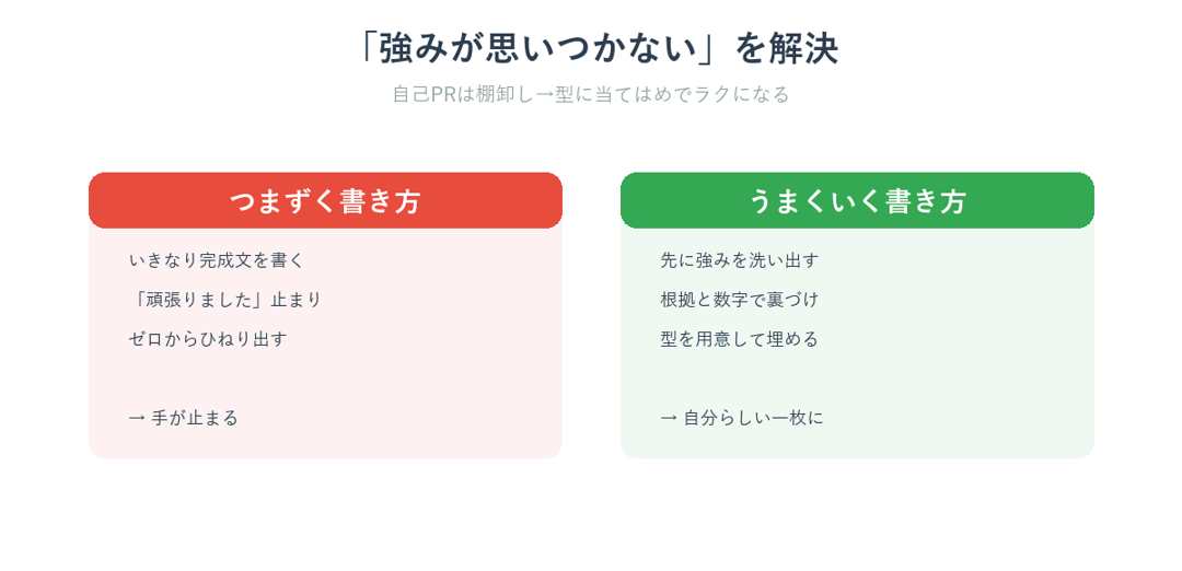 自己PRの強みが思いつかない悩みをChatGPTで解決するイメージ図